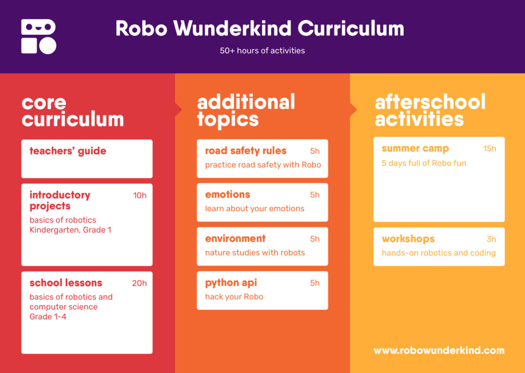 Robo Wunderkind has an easy-to-use and STEM education solutions to elementary students and educators to help kids learn how to code with robots.
