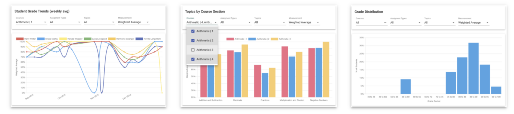 Learn how to simplify Google Classroom data to make it easier to monitor student engagement, assessments and more this school year.
