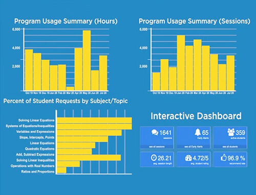 Screenshot displaying a comprehensive teacher data dashboard on the LEO platform, offering detailed insights into student progress and interactions.
