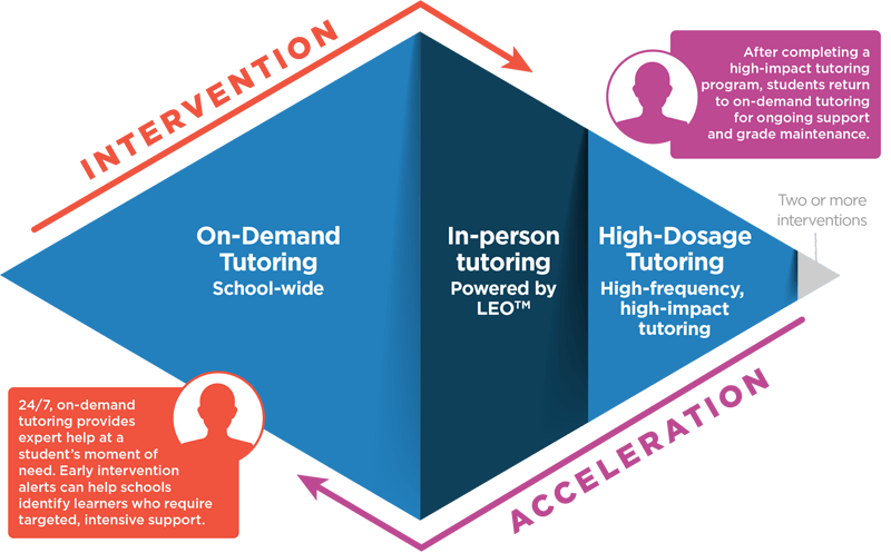 The K-12 high-dosage tutoring system, complete with steps and connections.