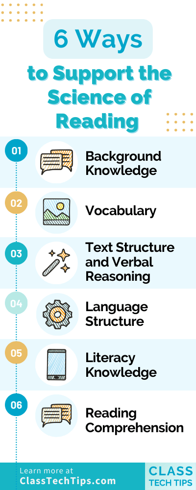 Infographic illustrating six key methods to support the Science of Reading, detailing practical strategies and resources for literacy education.