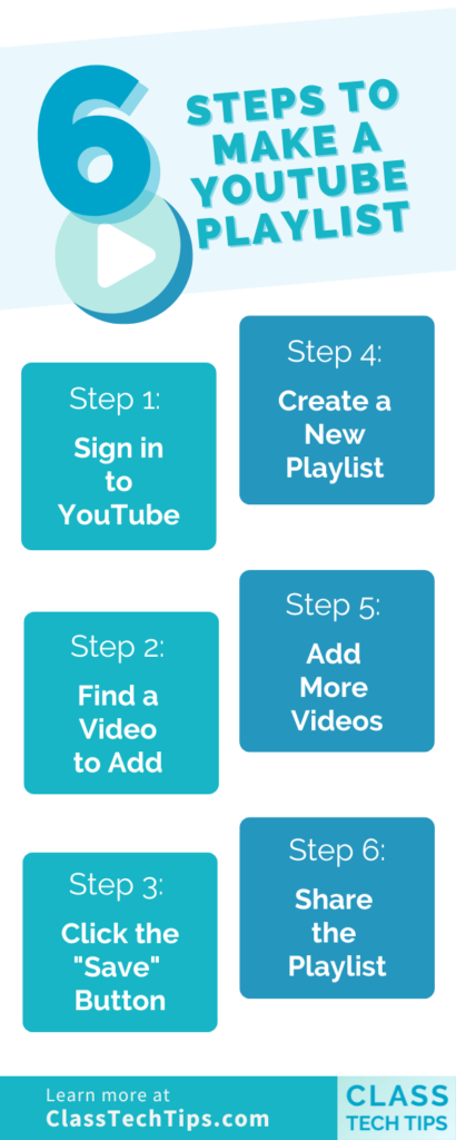 Infographic showing six steps on how to make a YouTube playlist for teachers and students, from signing in to sharing the final playlist.