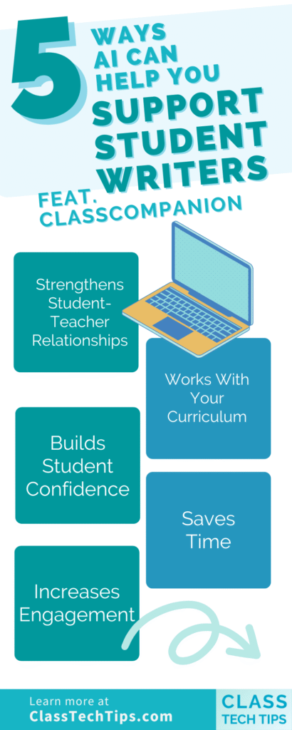 Infographic shows five ways an AI-powered tool helps teachers support student writers using Class Companion.