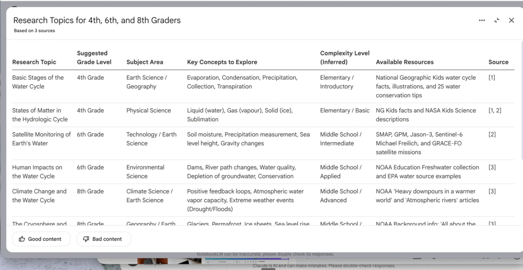 NotebookLM features for teachers data table example showing research topics about the water cycle organized by grade level for 4th, 6th, and 8th graders